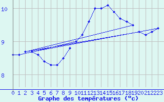 Courbe de tempratures pour Nottingham Weather Centre