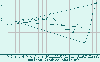 Courbe de l'humidex pour Capo Caccia