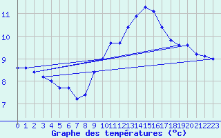 Courbe de tempratures pour Leucate (11)