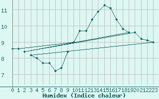 Courbe de l'humidex pour Leucate (11)