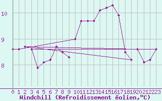 Courbe du refroidissement olien pour Kernascleden (56)