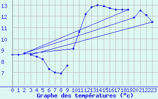 Courbe de tempratures pour Cap Gris-Nez (62)