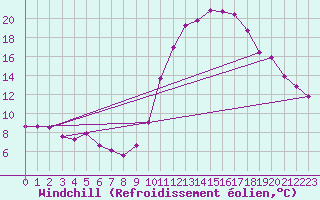 Courbe du refroidissement olien pour Belfort (90)