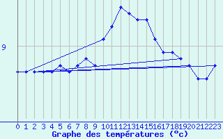 Courbe de tempratures pour Lorient (56)