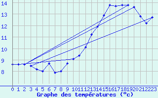 Courbe de tempratures pour Engins (38)