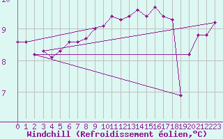 Courbe du refroidissement olien pour Aytr-Plage (17)