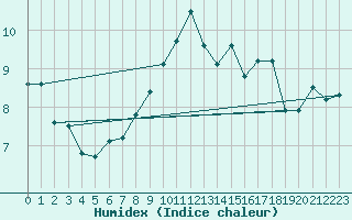 Courbe de l'humidex pour Niort (79)