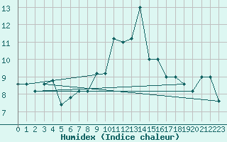 Courbe de l'humidex pour Capo Bellavista