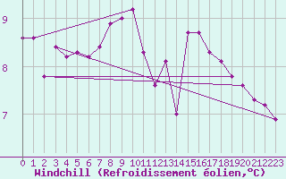 Courbe du refroidissement olien pour Robbia