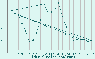 Courbe de l'humidex pour Nieuw Beerta Aws