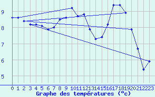 Courbe de tempratures pour Idar-Oberstein