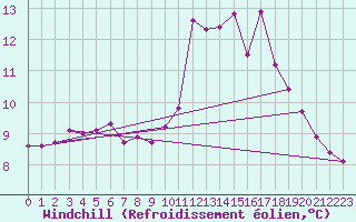 Courbe du refroidissement olien pour Berson (33)