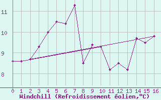 Courbe du refroidissement olien pour Saint-Gervais-d