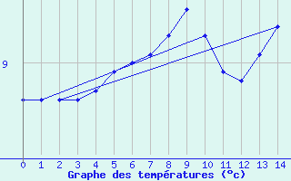 Courbe de tempratures pour Xert / Chert (Esp)