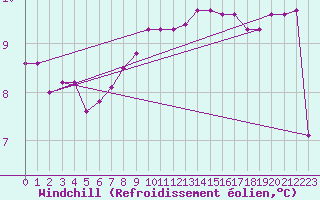 Courbe du refroidissement olien pour Camborne