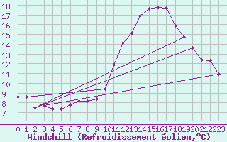 Courbe du refroidissement olien pour Challes-les-Eaux (73)