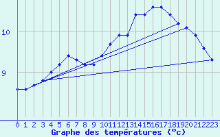 Courbe de tempratures pour Le Bourget (93)