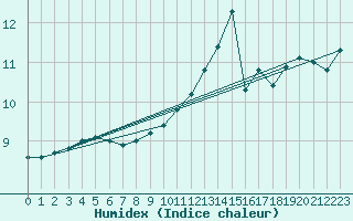 Courbe de l'humidex pour Le Havre - Octeville (76)