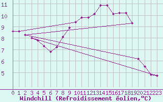 Courbe du refroidissement olien pour Auffargis (78)