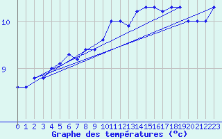Courbe de tempratures pour Croisette (62)
