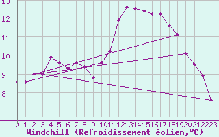 Courbe du refroidissement olien pour Agde (34)