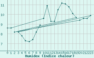 Courbe de l'humidex pour Muret (31)