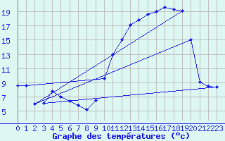 Courbe de tempratures pour Chteaudun (28)