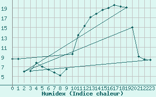 Courbe de l'humidex pour Chteaudun (28)