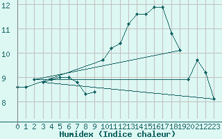 Courbe de l'humidex pour Narbonne-Ouest (11)