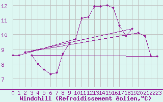 Courbe du refroidissement olien pour Donna Nook