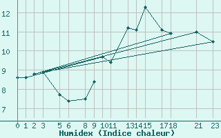 Courbe de l'humidex pour Recoules de Fumas (48)
