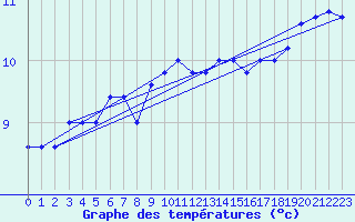 Courbe de tempratures pour Cap Mele (It)