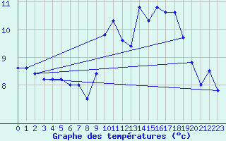 Courbe de tempratures pour Brest (29)