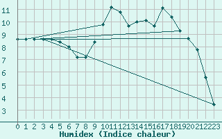 Courbe de l'humidex pour Leign-les-Bois (86)