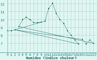 Courbe de l'humidex pour Marignane (13)