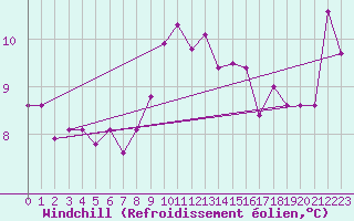 Courbe du refroidissement olien pour Montalbn