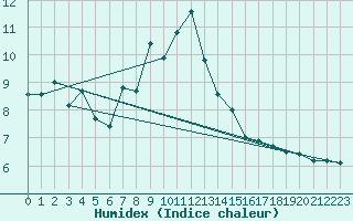 Courbe de l'humidex pour Weissensee / Gatschach