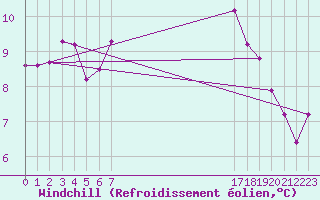 Courbe du refroidissement olien pour Recoules de Fumas (48)