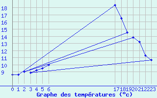 Courbe de tempratures pour Sant Julia de Loria (And)