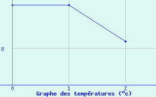 Courbe de tempratures pour Preitenegg