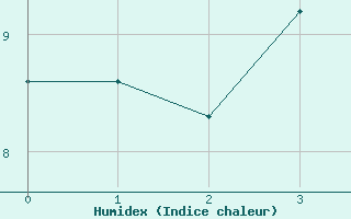 Courbe de l'humidex pour Sagona Island