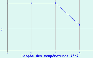 Courbe de tempratures pour Langoytangen