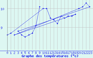 Courbe de tempratures pour Deuselbach