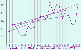 Courbe du refroidissement olien pour Malin Head