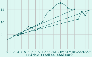 Courbe de l'humidex pour Bourges (18)