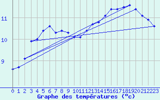 Courbe de tempratures pour Vialas (Nojaret Haut) (48)