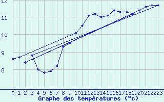 Courbe de tempratures pour Brest (29)