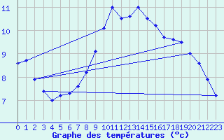 Courbe de tempratures pour Thun