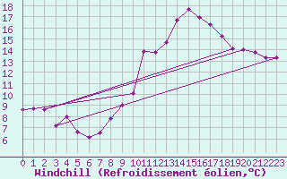 Courbe du refroidissement olien pour Nuerburg-Barweiler
