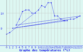 Courbe de tempratures pour Sermange-Erzange (57)